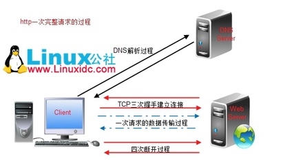 Web服务(一)HTTP基础详解_服务器应用_Linux公社-Linux系统门户网站